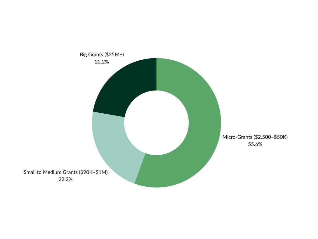 grant distribution by size